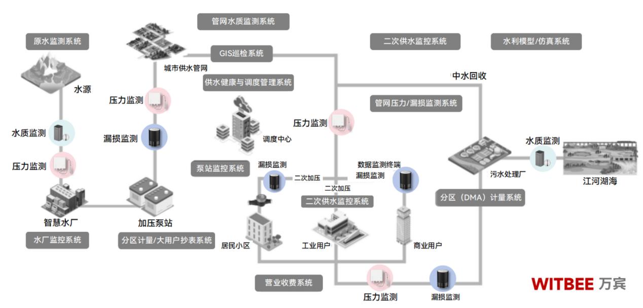 萬賓科技如何用數(shù)字技術(shù)守護(hù)城市"生命血脈" 萬賓科技如何用數(shù)字技術(shù)守護(hù)城市"生命血脈"